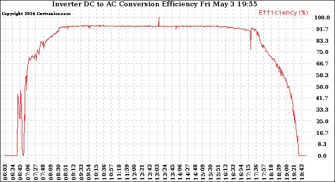 Solar PV/Inverter Performance Inverter DC to AC Conversion Efficiency