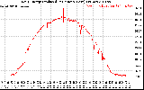 Solar PV/Inverter Performance Daily Energy Production Per Minute