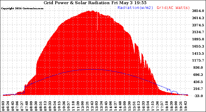 Solar PV/Inverter Performance Grid Power & Solar Radiation