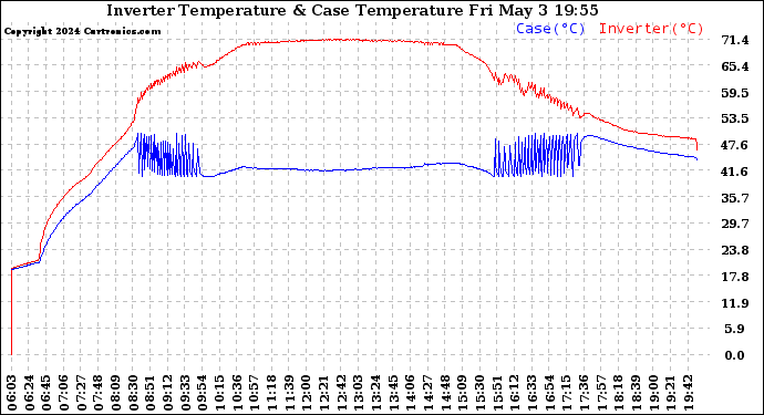 Solar PV/Inverter Performance Inverter Operating Temperature