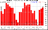 Solar PV/Inverter Performance Monthly Solar Energy Production