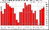 Solar PV/Inverter Performance Monthly Solar Energy Production Average Per Day (KWh)