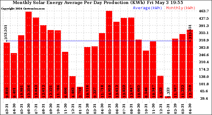 Solar PV/Inverter Performance Monthly Solar Energy Production Average Per Day (KWh)