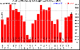 Milwaukee Solar Powered Home MonthlyProductionValue