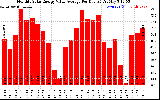 Solar PV/Inverter Performance Monthly Solar Energy Value Average Per Day ($)