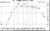 Solar PV/Inverter Performance Outdoor Temperature