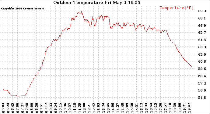 Solar PV/Inverter Performance Outdoor Temperature