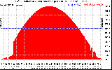 Solar PV/Inverter Performance Solar Radiation & Day Average per Minute