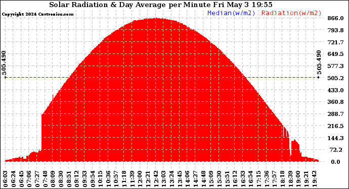 Solar PV/Inverter Performance Solar Radiation & Day Average per Minute