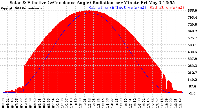 Solar PV/Inverter Performance Solar Radiation & Effective Solar Radiation per Minute