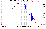 Solar PV/Inverter Performance Photovoltaic Panel Current Output