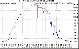 Solar PV/Inverter Performance Photovoltaic Panel Power Output