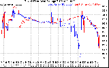 Solar PV/Inverter Performance Photovoltaic Panel Voltage Output