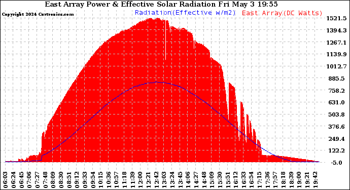 Solar PV/Inverter Performance East Array Power Output & Effective Solar Radiation