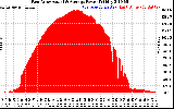 Solar PV/Inverter Performance East Array Actual & Average Power Output