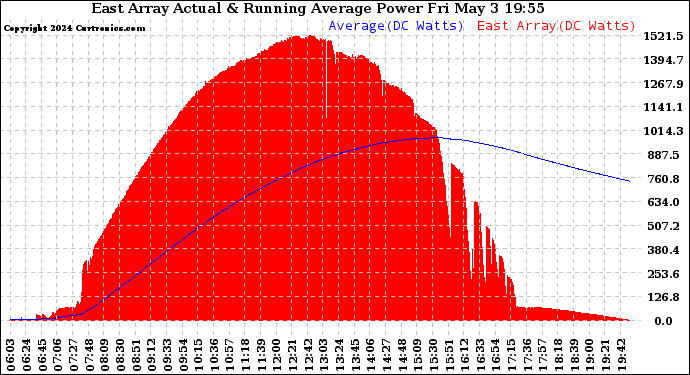 Solar PV/Inverter Performance East Array Actual & Running Average Power Output