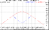 Solar PV/Inverter Performance Sun Altitude Angle & Sun Incidence Angle on PV Panels