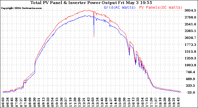 Solar PV/Inverter Performance PV Panel Power Output & Inverter Power Output