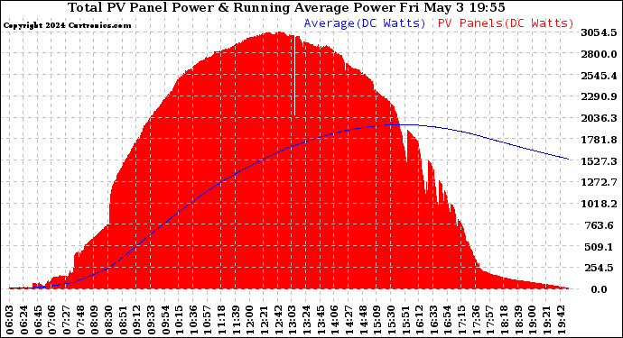 Solar PV/Inverter Performance Total PV Panel & Running Average Power Output