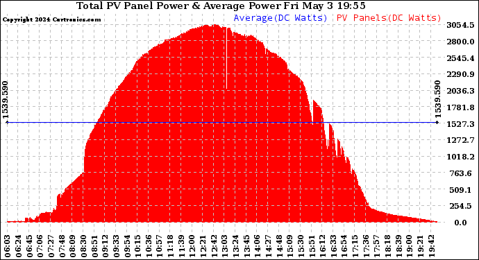 Solar PV/Inverter Performance Total PV Panel Power Output