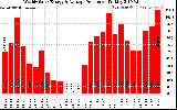 Milwaukee Solar Powered Home WeeklyProduction