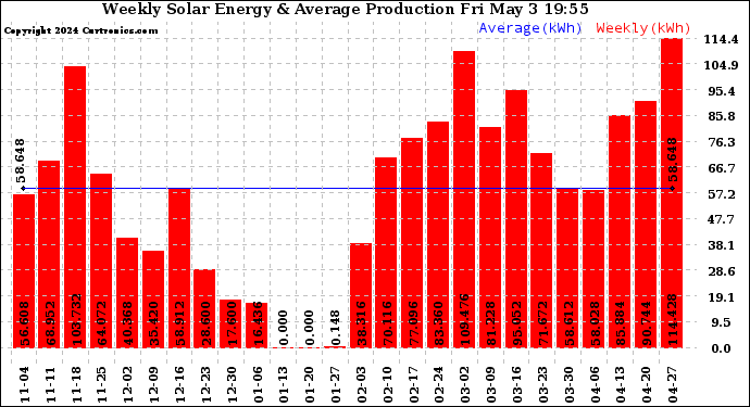 Solar PV/Inverter Performance Weekly Solar Energy Production