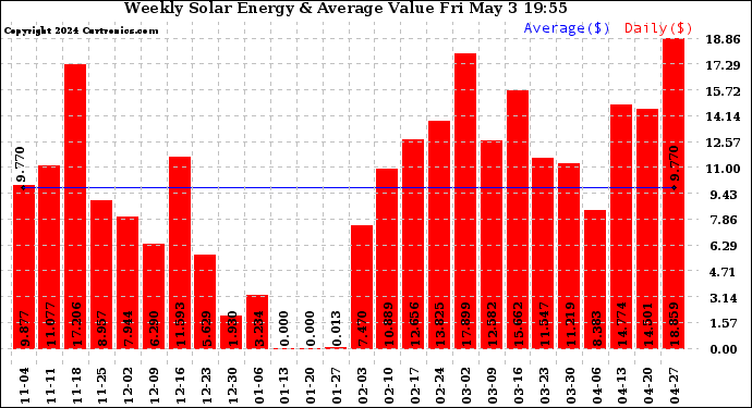 Solar PV/Inverter Performance Weekly Solar Energy Production Value