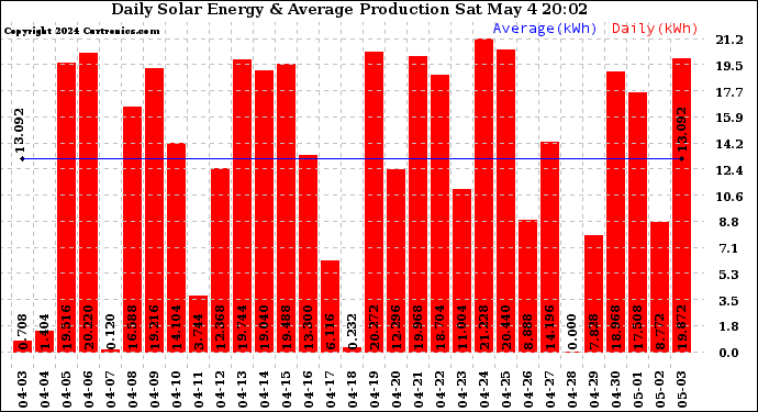 Solar PV/Inverter Performance Daily Solar Energy Production