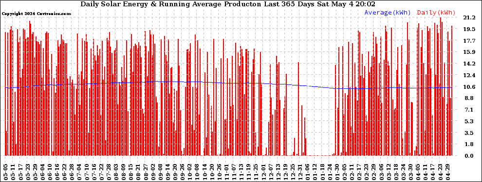 Solar PV/Inverter Performance Daily Solar Energy Production Running Average Last 365 Days