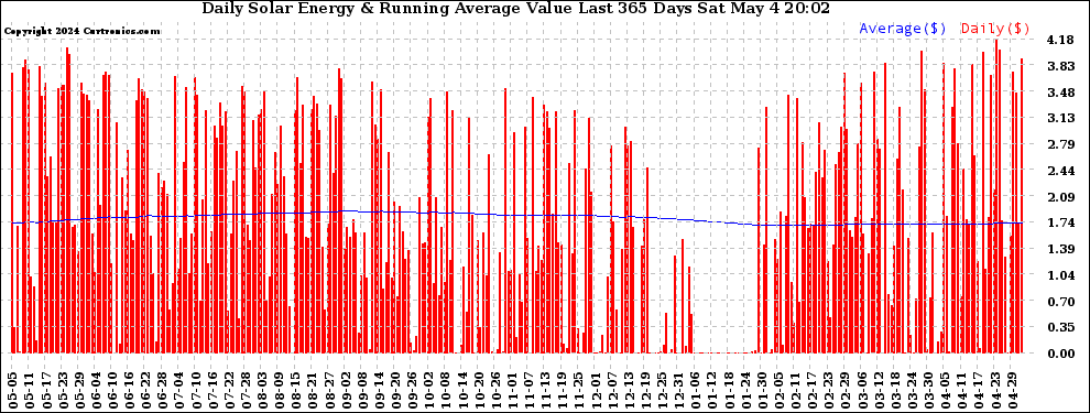 Solar PV/Inverter Performance Daily Solar Energy Production Value Running Average Last 365 Days