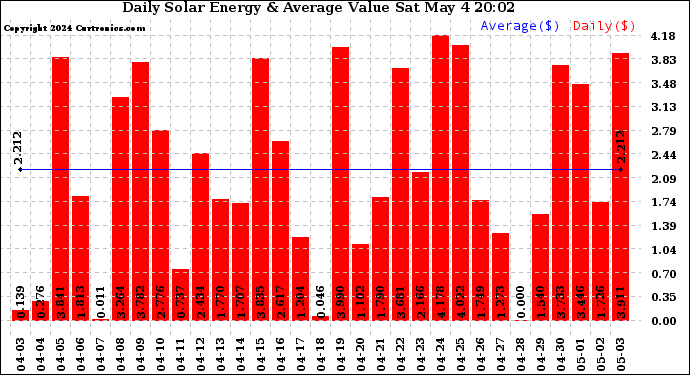 Solar PV/Inverter Performance Daily Solar Energy Production Value