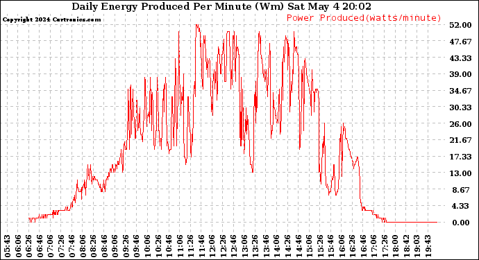 Solar PV/Inverter Performance Daily Energy Production Per Minute