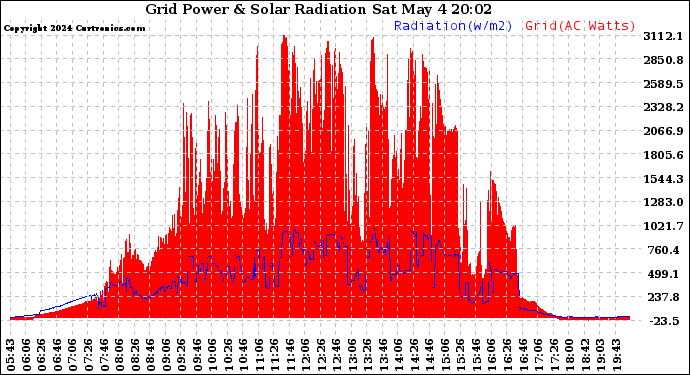 Solar PV/Inverter Performance Grid Power & Solar Radiation