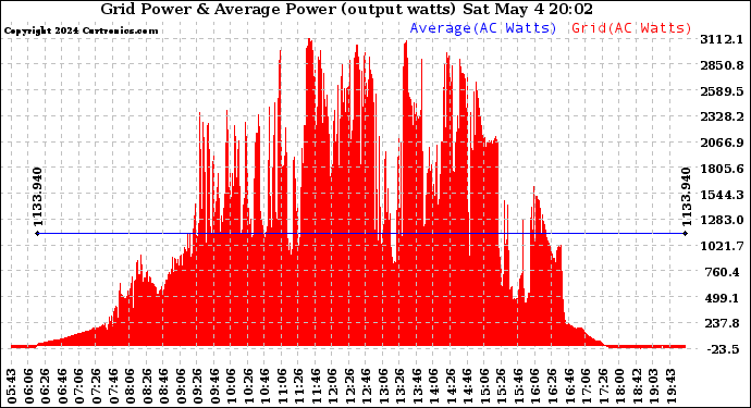 Solar PV/Inverter Performance Inverter Power Output