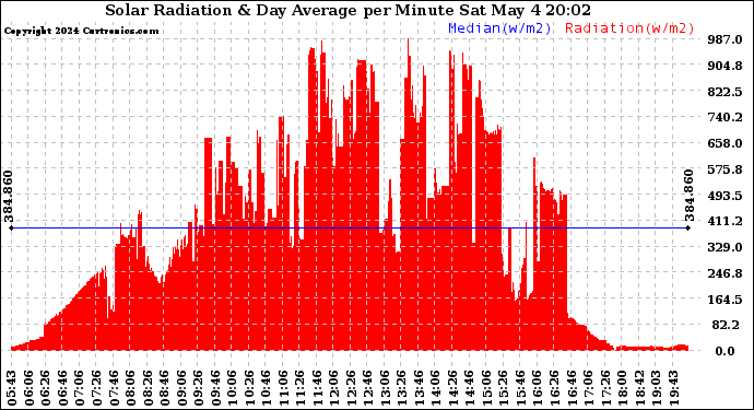 Solar PV/Inverter Performance Solar Radiation & Day Average per Minute