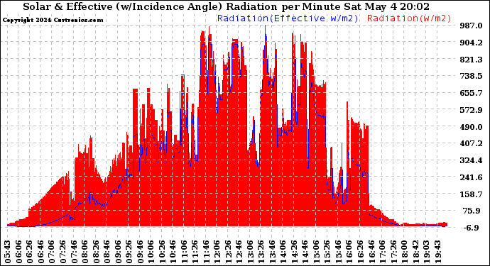 Solar PV/Inverter Performance Solar Radiation & Effective Solar Radiation per Minute