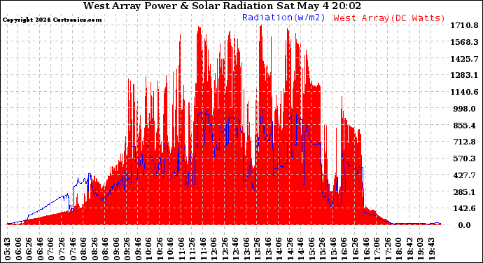 Solar PV/Inverter Performance West Array Power Output & Solar Radiation