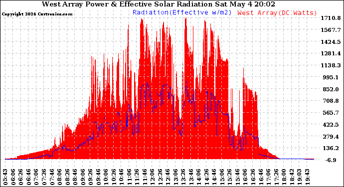 Solar PV/Inverter Performance West Array Power Output & Effective Solar Radiation