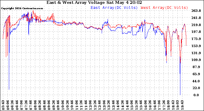 Solar PV/Inverter Performance Photovoltaic Panel Voltage Output