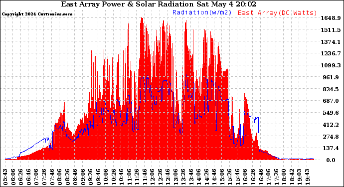 Solar PV/Inverter Performance East Array Power Output & Solar Radiation