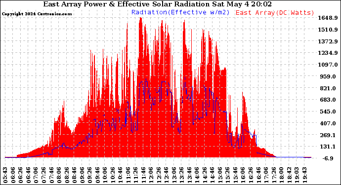 Solar PV/Inverter Performance East Array Power Output & Effective Solar Radiation