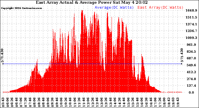 Solar PV/Inverter Performance East Array Actual & Average Power Output