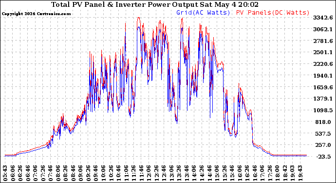 Solar PV/Inverter Performance PV Panel Power Output & Inverter Power Output