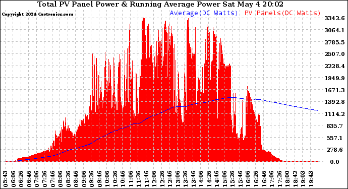 Solar PV/Inverter Performance Total PV Panel & Running Average Power Output