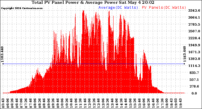 Solar PV/Inverter Performance Total PV Panel Power Output