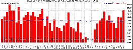 Milwaukee Solar Powered Home WeeklyProduction52ValueRunningAvg