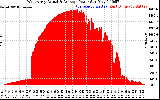 Solar PV/Inverter Performance West Array Actual & Average Power Output