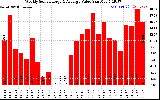 Solar PV/Inverter Performance Weekly Solar Energy Production Value