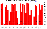 Solar PV/Inverter Performance Daily Solar Energy Production