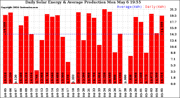 Solar PV/Inverter Performance Daily Solar Energy Production